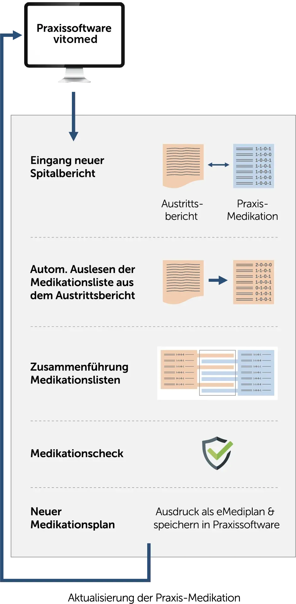 Sicherheit und Qualität in der Medikation – für Sie und Ihre Patienten