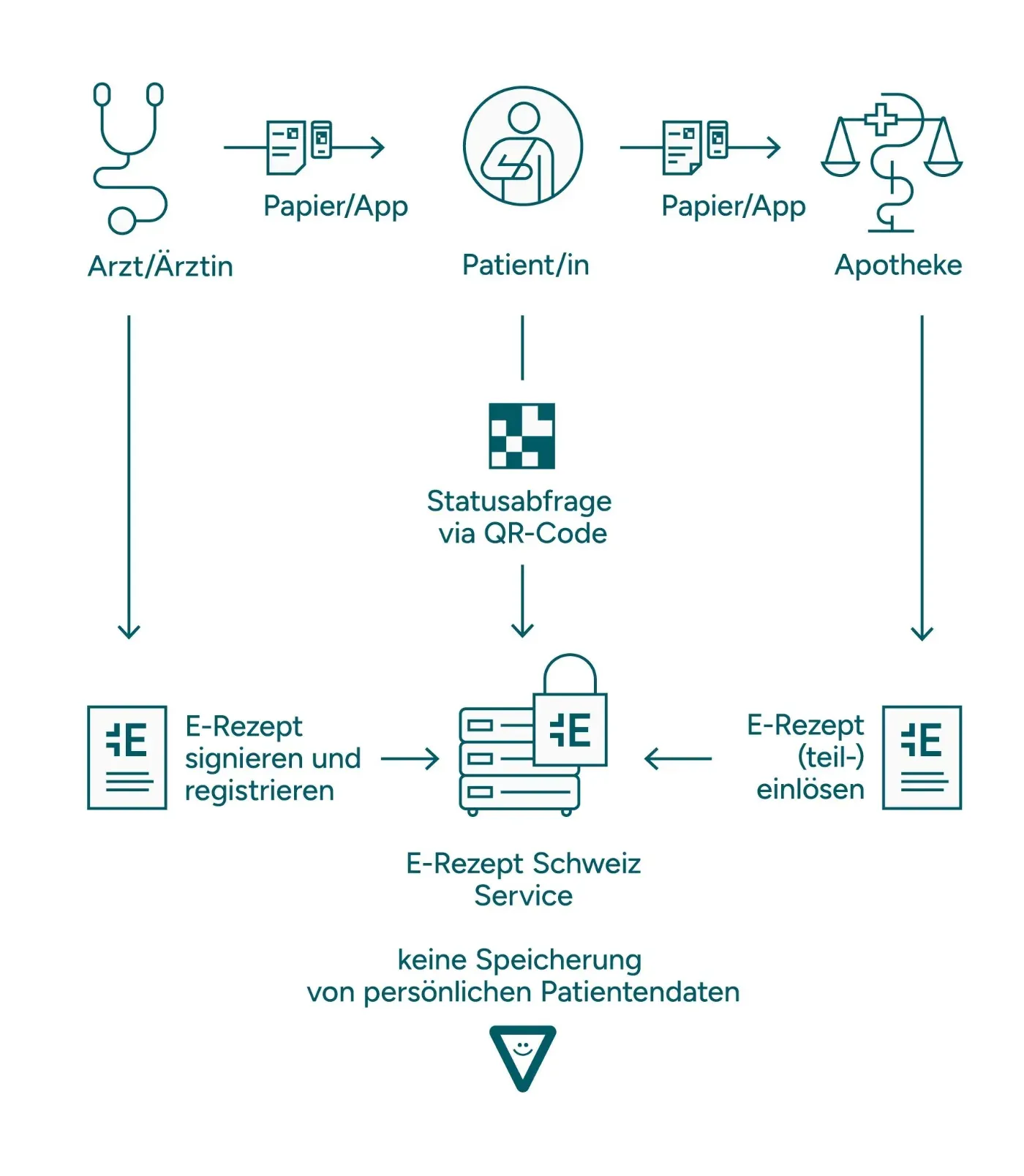 E-Rezept, digital von der Arztpraxis zum Patienten