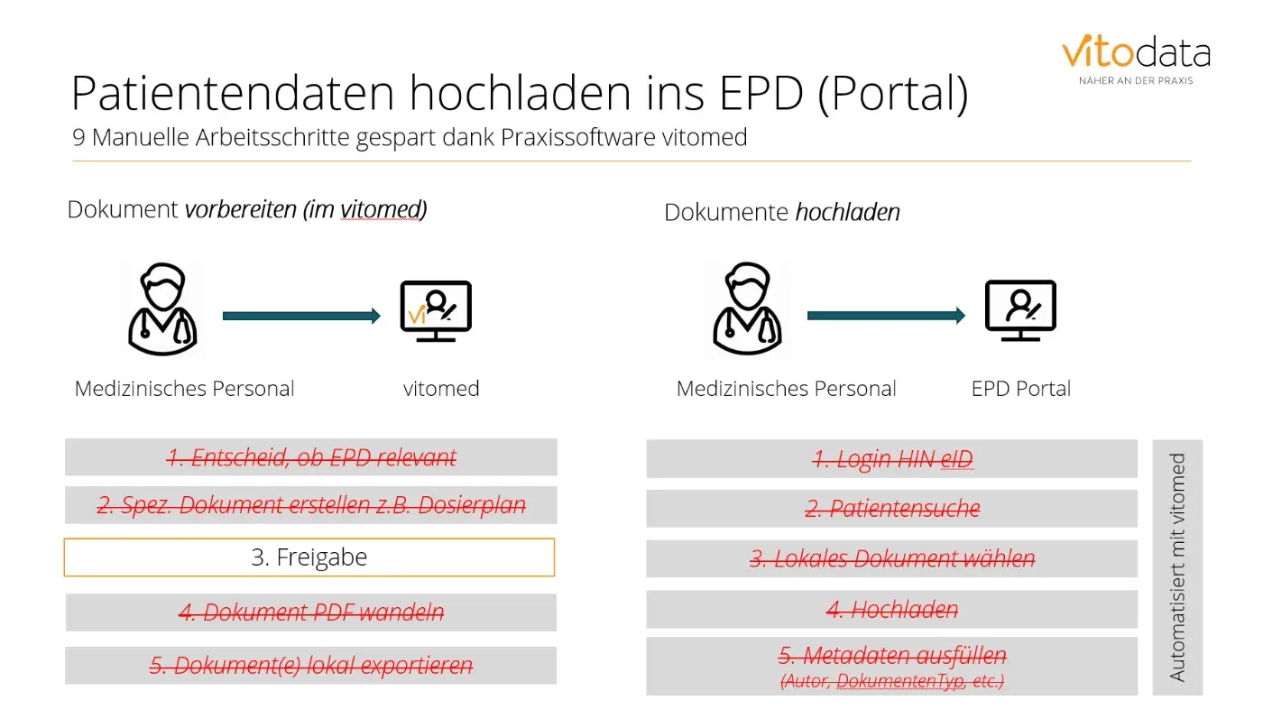 Automatisierte Arbeitsschritte in der Arztpraxis für das elektronische Patientendossier (EPD)