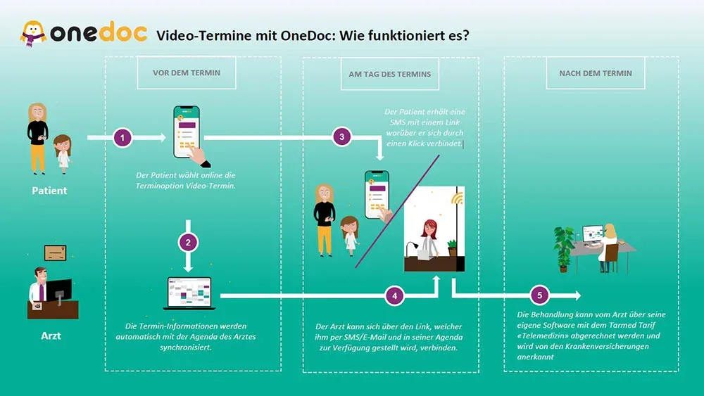 Infografik mit Ablauf einer Video-Sprechstunde mit OneDoc