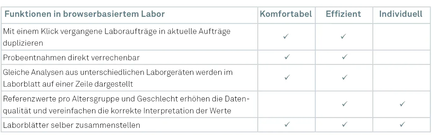 Matrix zu den Vorteilen der vitomed Praxissoftware