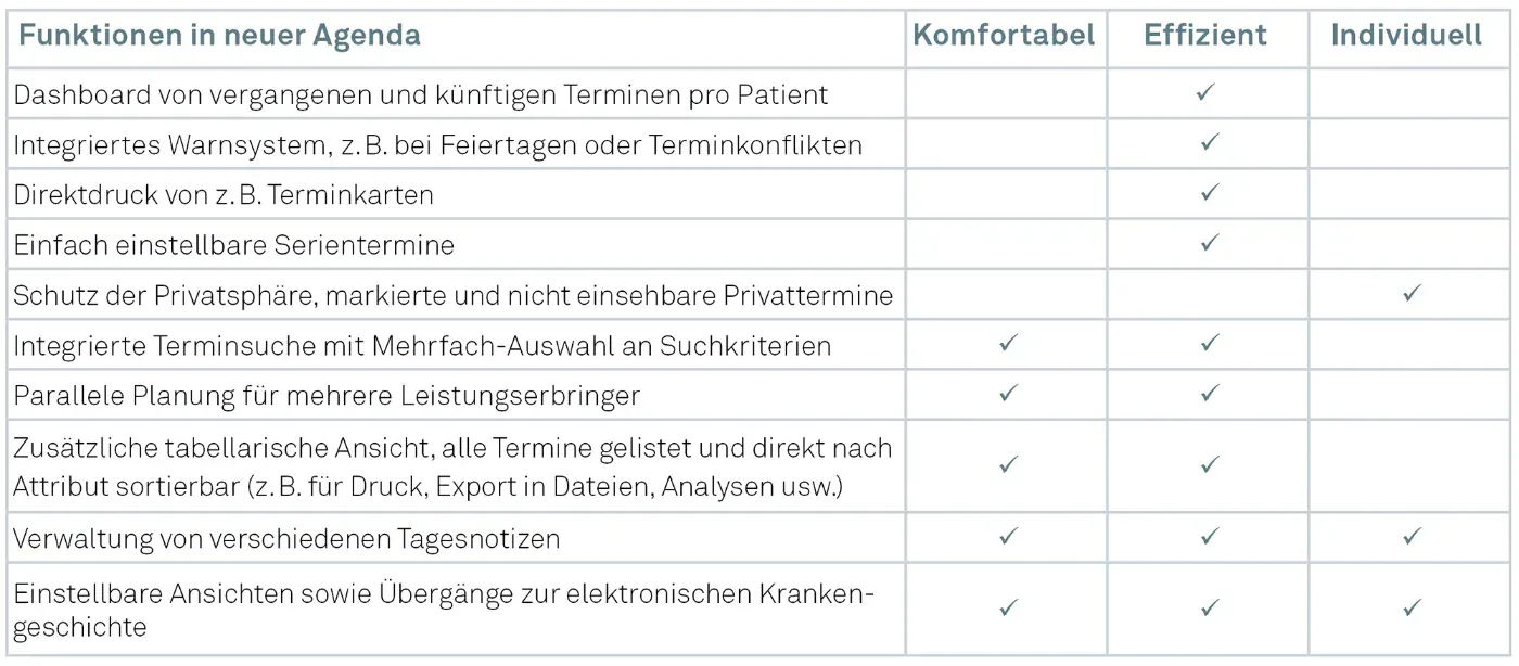 vitomed Praxissoftware Agenda_Vorteile Matrix