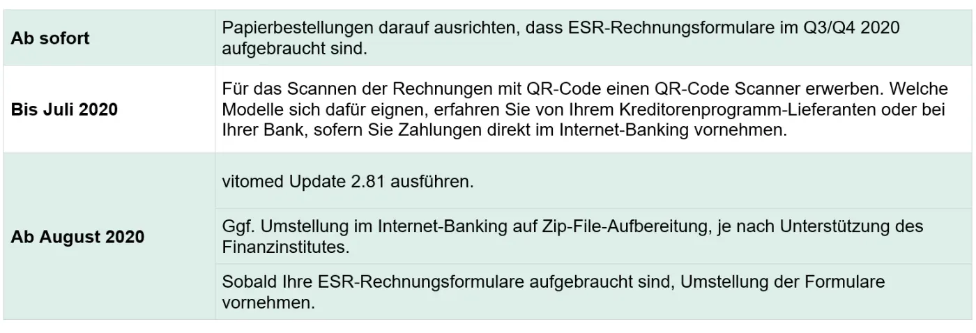 Tabelle mit den Massnahmen für die Einführung des QR-Codes auf Rechnungen