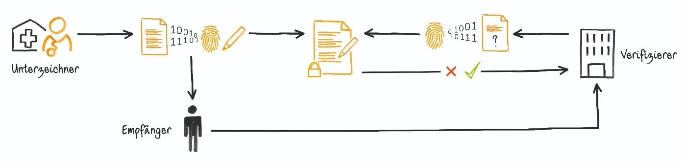 Elektronische Unterschrift (HIN sign) integriert in der Praxissoftware vitomed für die Schweiz