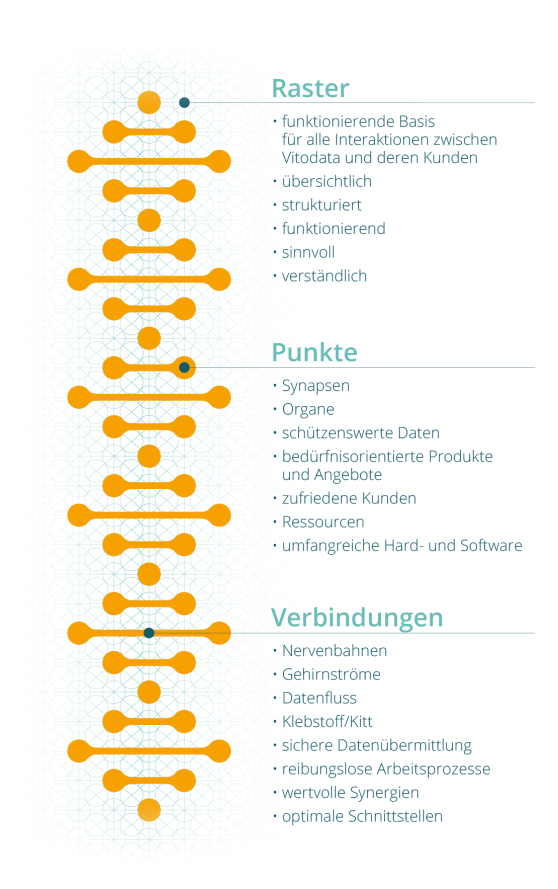 Infografik zur Designgrundlage für das Vitodata-Branding – orangefarbener DNA-Strang auf einem Grid in petrol